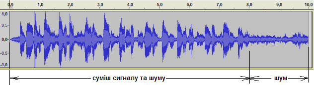 Суміш сигналу та шуму Суміш сигналу та шуму