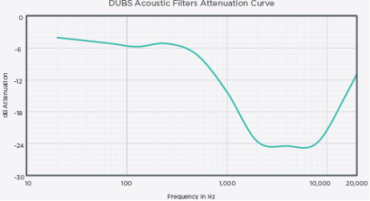 Частотна характеристика вушних акустичних фільтрів DUBS